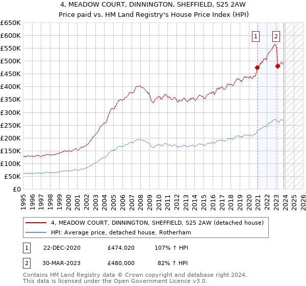 4, MEADOW COURT, DINNINGTON, SHEFFIELD, S25 2AW: Price paid vs HM Land Registry's House Price Index