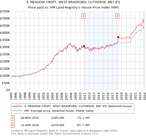 4, MEADOW CROFT, WEST BRADFORD, CLITHEROE, BB7 4TJ: Price paid vs HM Land Registry's House Price Index