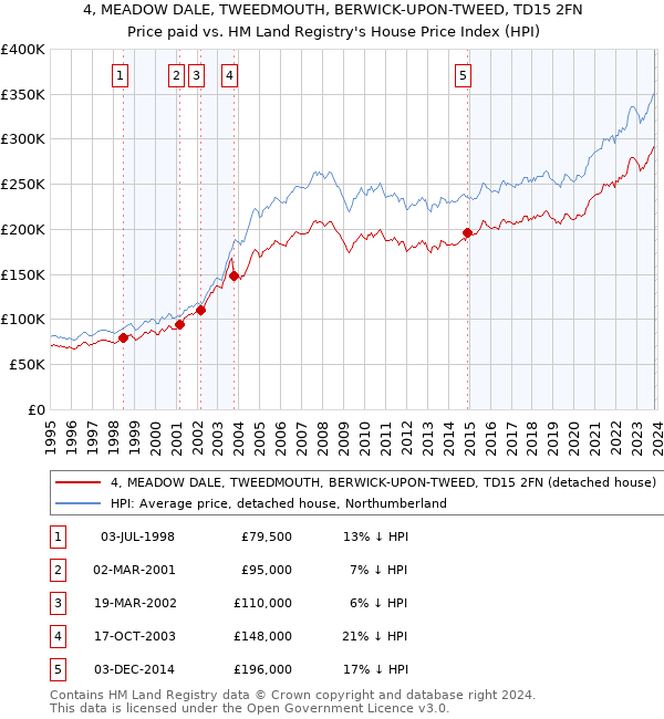 4, MEADOW DALE, TWEEDMOUTH, BERWICK-UPON-TWEED, TD15 2FN: Price paid vs HM Land Registry's House Price Index