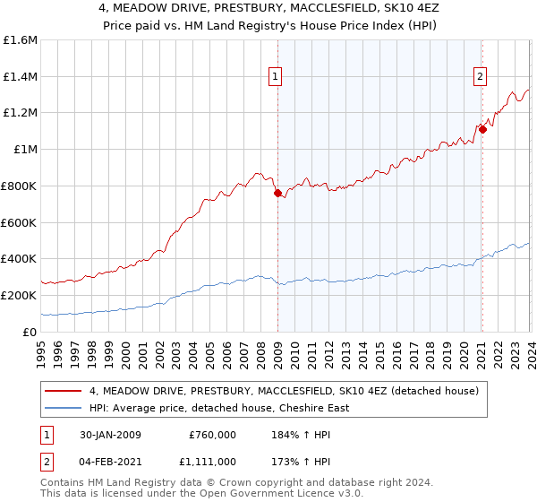4, MEADOW DRIVE, PRESTBURY, MACCLESFIELD, SK10 4EZ: Price paid vs HM Land Registry's House Price Index