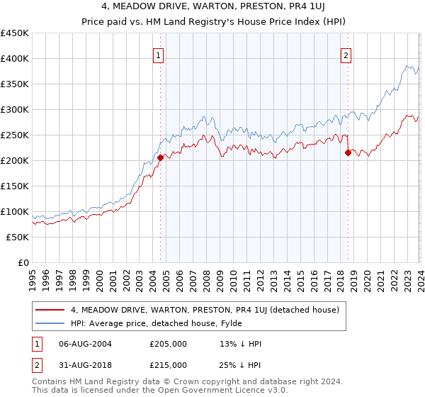 4, MEADOW DRIVE, WARTON, PRESTON, PR4 1UJ: Price paid vs HM Land Registry's House Price Index