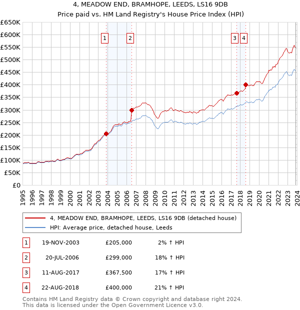4, MEADOW END, BRAMHOPE, LEEDS, LS16 9DB: Price paid vs HM Land Registry's House Price Index