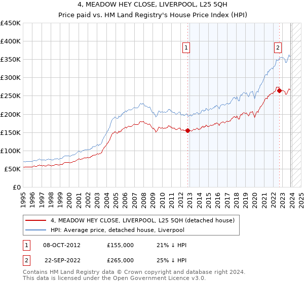 4, MEADOW HEY CLOSE, LIVERPOOL, L25 5QH: Price paid vs HM Land Registry's House Price Index