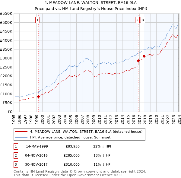 4, MEADOW LANE, WALTON, STREET, BA16 9LA: Price paid vs HM Land Registry's House Price Index