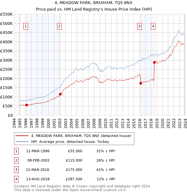 4, MEADOW PARK, BRIXHAM, TQ5 8NX: Price paid vs HM Land Registry's House Price Index