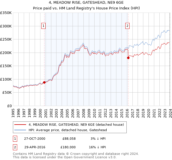 4, MEADOW RISE, GATESHEAD, NE9 6GE: Price paid vs HM Land Registry's House Price Index