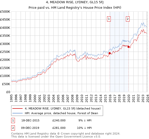 4, MEADOW RISE, LYDNEY, GL15 5FJ: Price paid vs HM Land Registry's House Price Index