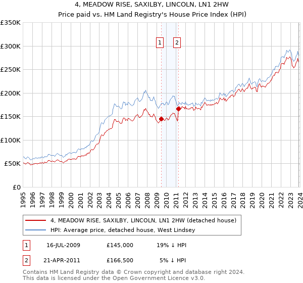 4, MEADOW RISE, SAXILBY, LINCOLN, LN1 2HW: Price paid vs HM Land Registry's House Price Index