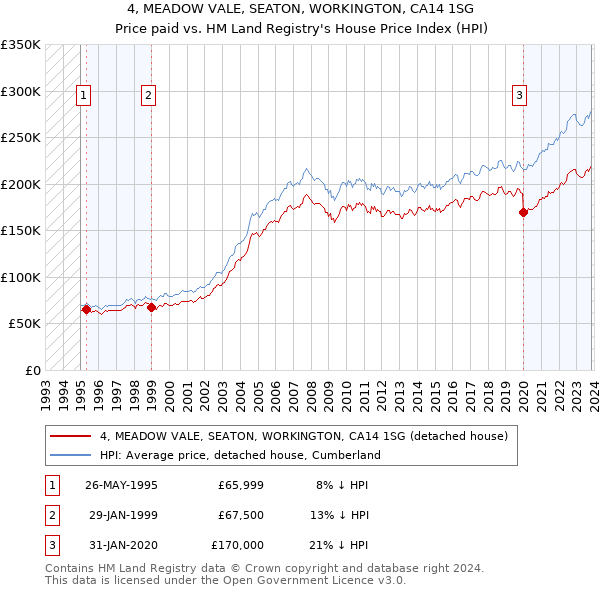 4, MEADOW VALE, SEATON, WORKINGTON, CA14 1SG: Price paid vs HM Land Registry's House Price Index