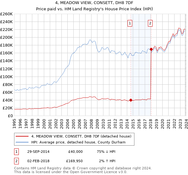 4, MEADOW VIEW, CONSETT, DH8 7DF: Price paid vs HM Land Registry's House Price Index