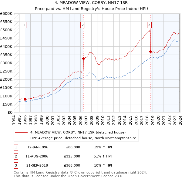 4, MEADOW VIEW, CORBY, NN17 1SR: Price paid vs HM Land Registry's House Price Index