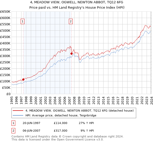4, MEADOW VIEW, OGWELL, NEWTON ABBOT, TQ12 6FG: Price paid vs HM Land Registry's House Price Index