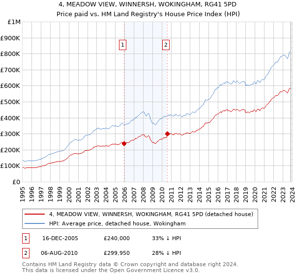 4, MEADOW VIEW, WINNERSH, WOKINGHAM, RG41 5PD: Price paid vs HM Land Registry's House Price Index