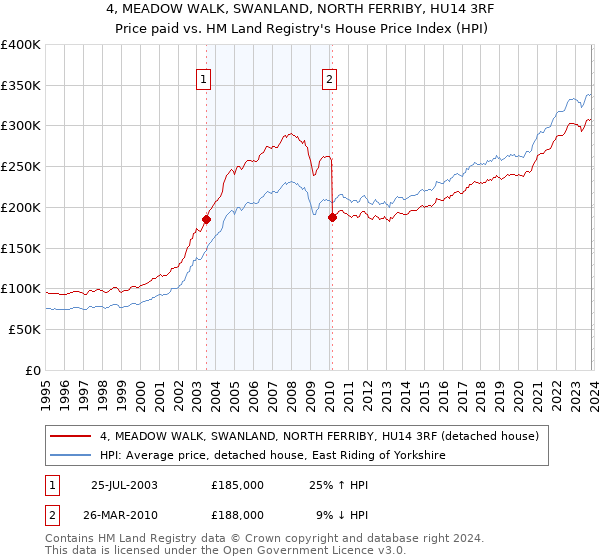 4, MEADOW WALK, SWANLAND, NORTH FERRIBY, HU14 3RF: Price paid vs HM Land Registry's House Price Index
