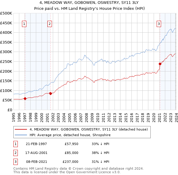 4, MEADOW WAY, GOBOWEN, OSWESTRY, SY11 3LY: Price paid vs HM Land Registry's House Price Index