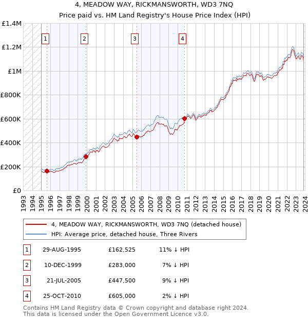 4, MEADOW WAY, RICKMANSWORTH, WD3 7NQ: Price paid vs HM Land Registry's House Price Index