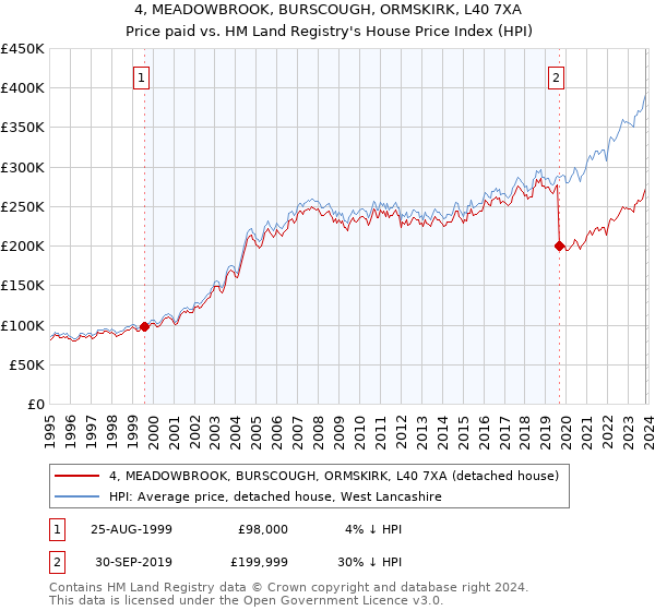4, MEADOWBROOK, BURSCOUGH, ORMSKIRK, L40 7XA: Price paid vs HM Land Registry's House Price Index