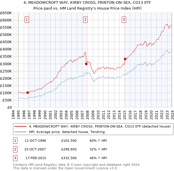 4, MEADOWCROFT WAY, KIRBY CROSS, FRINTON-ON-SEA, CO13 0TF: Price paid vs HM Land Registry's House Price Index
