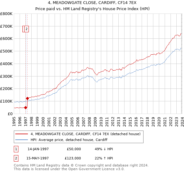 4, MEADOWGATE CLOSE, CARDIFF, CF14 7EX: Price paid vs HM Land Registry's House Price Index