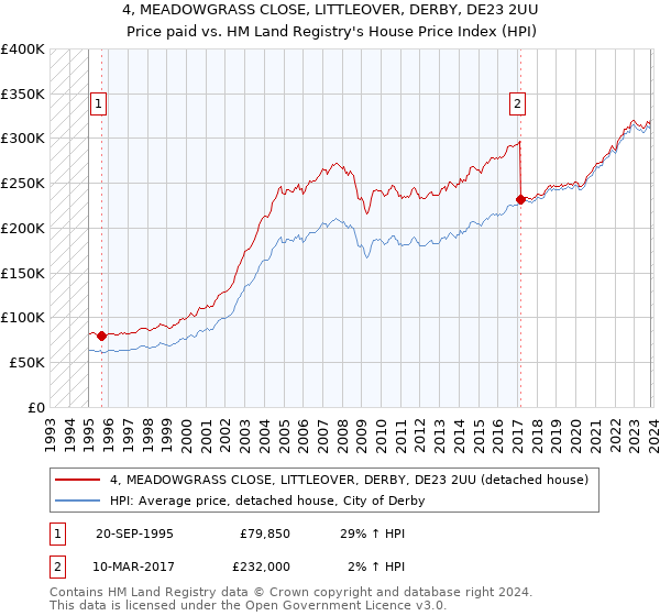 4, MEADOWGRASS CLOSE, LITTLEOVER, DERBY, DE23 2UU: Price paid vs HM Land Registry's House Price Index