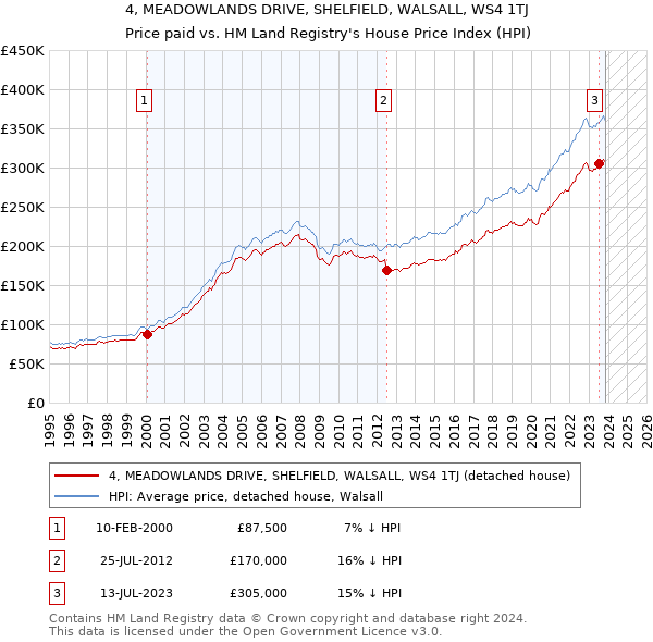 4, MEADOWLANDS DRIVE, SHELFIELD, WALSALL, WS4 1TJ: Price paid vs HM Land Registry's House Price Index