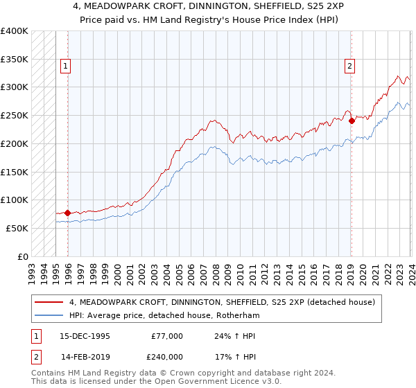 4, MEADOWPARK CROFT, DINNINGTON, SHEFFIELD, S25 2XP: Price paid vs HM Land Registry's House Price Index