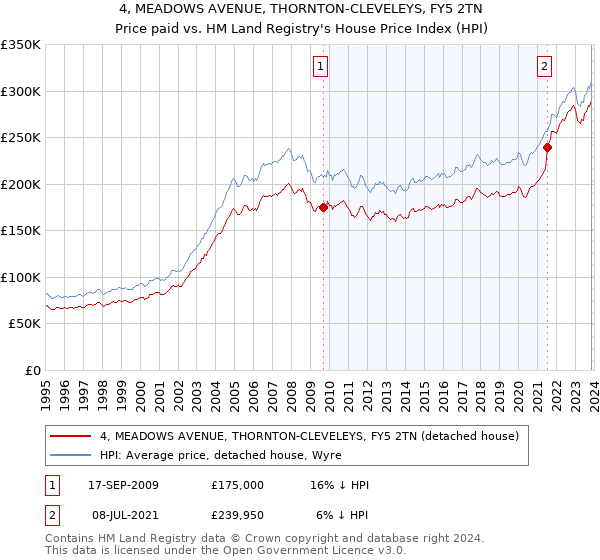 4, MEADOWS AVENUE, THORNTON-CLEVELEYS, FY5 2TN: Price paid vs HM Land Registry's House Price Index