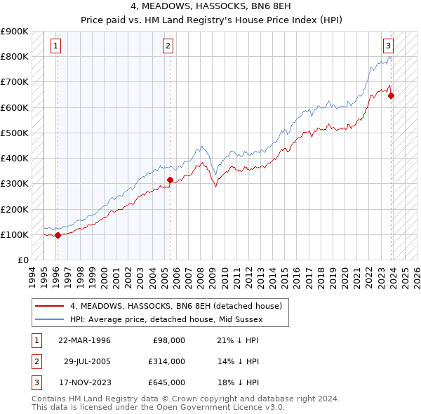 4, MEADOWS, HASSOCKS, BN6 8EH: Price paid vs HM Land Registry's House Price Index