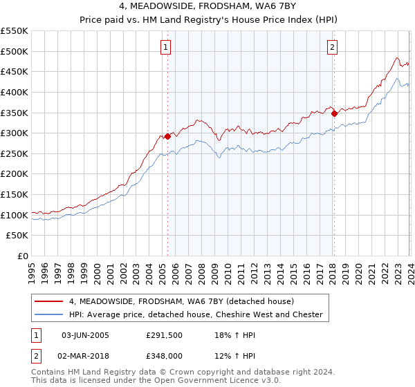4, MEADOWSIDE, FRODSHAM, WA6 7BY: Price paid vs HM Land Registry's House Price Index