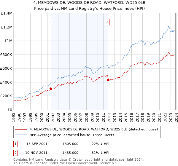 4, MEADOWSIDE, WOODSIDE ROAD, WATFORD, WD25 0LB: Price paid vs HM Land Registry's House Price Index