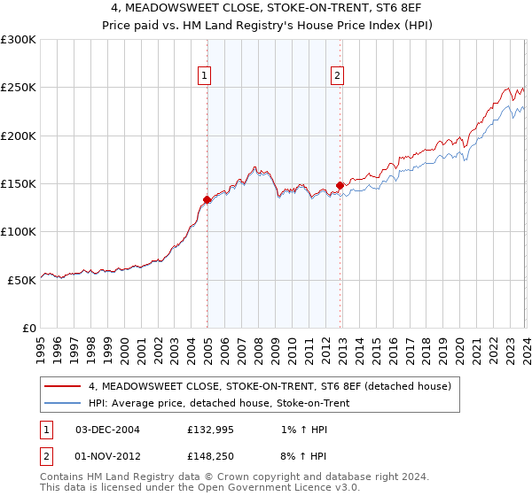 4, MEADOWSWEET CLOSE, STOKE-ON-TRENT, ST6 8EF: Price paid vs HM Land Registry's House Price Index