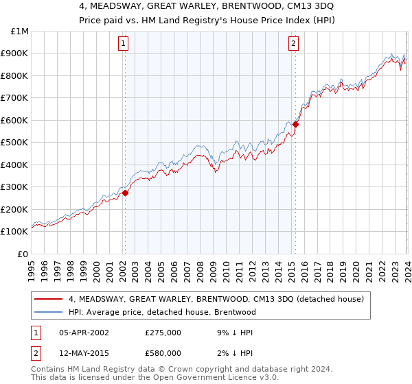 4, MEADSWAY, GREAT WARLEY, BRENTWOOD, CM13 3DQ: Price paid vs HM Land Registry's House Price Index