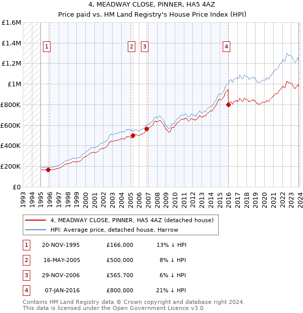 4, MEADWAY CLOSE, PINNER, HA5 4AZ: Price paid vs HM Land Registry's House Price Index