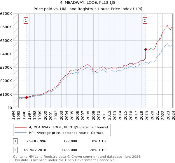 4, MEADWAY, LOOE, PL13 1JS: Price paid vs HM Land Registry's House Price Index