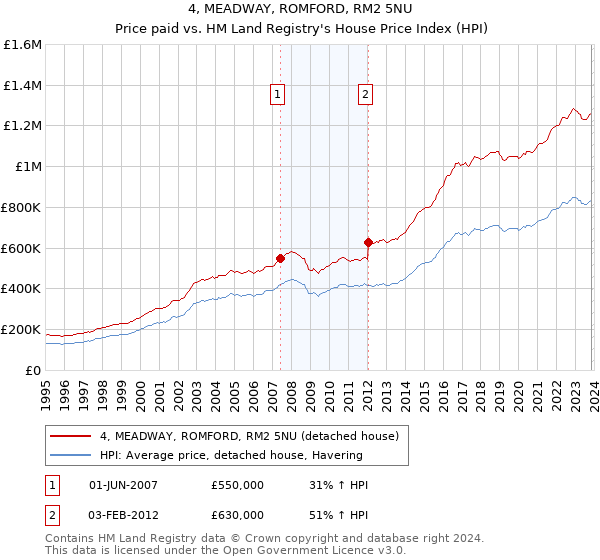 4, MEADWAY, ROMFORD, RM2 5NU: Price paid vs HM Land Registry's House Price Index