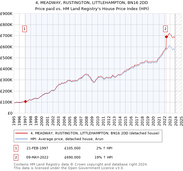 4, MEADWAY, RUSTINGTON, LITTLEHAMPTON, BN16 2DD: Price paid vs HM Land Registry's House Price Index