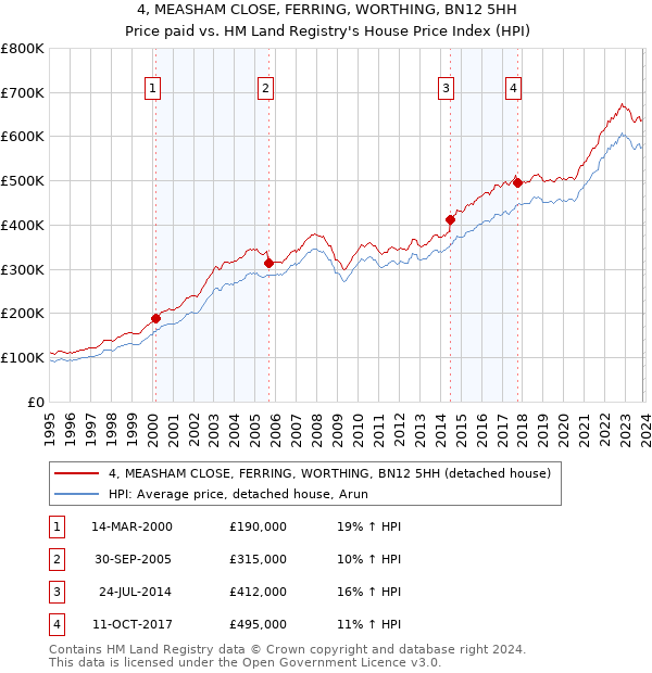 4, MEASHAM CLOSE, FERRING, WORTHING, BN12 5HH: Price paid vs HM Land Registry's House Price Index