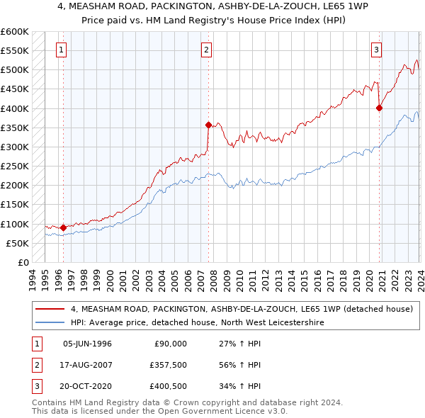 4, MEASHAM ROAD, PACKINGTON, ASHBY-DE-LA-ZOUCH, LE65 1WP: Price paid vs HM Land Registry's House Price Index