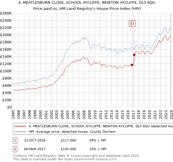 4, MEATLESBURN CLOSE, SCHOOL AYCLIFFE, NEWTON AYCLIFFE, DL5 6QU: Price paid vs HM Land Registry's House Price Index