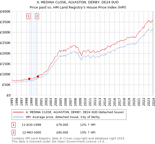 4, MEDINA CLOSE, ALVASTON, DERBY, DE24 0UD: Price paid vs HM Land Registry's House Price Index