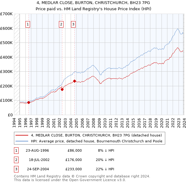 4, MEDLAR CLOSE, BURTON, CHRISTCHURCH, BH23 7PG: Price paid vs HM Land Registry's House Price Index