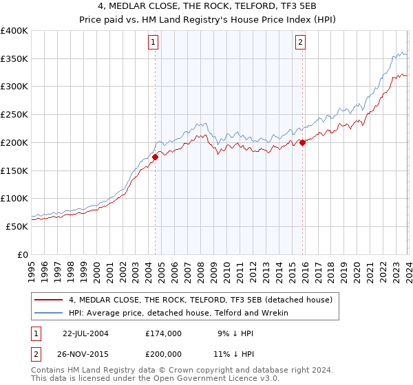 4, MEDLAR CLOSE, THE ROCK, TELFORD, TF3 5EB: Price paid vs HM Land Registry's House Price Index