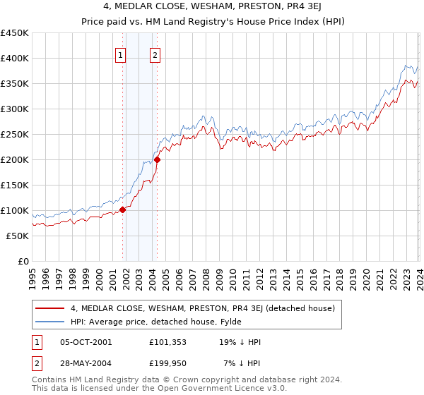 4, MEDLAR CLOSE, WESHAM, PRESTON, PR4 3EJ: Price paid vs HM Land Registry's House Price Index