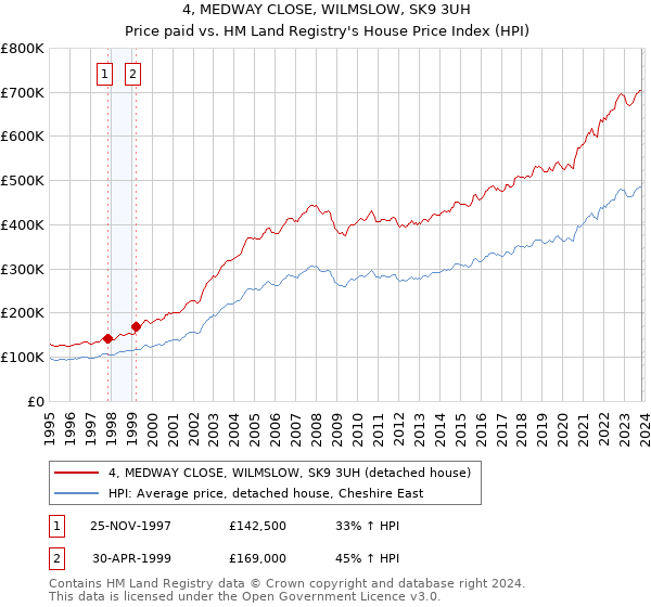 4, MEDWAY CLOSE, WILMSLOW, SK9 3UH: Price paid vs HM Land Registry's House Price Index