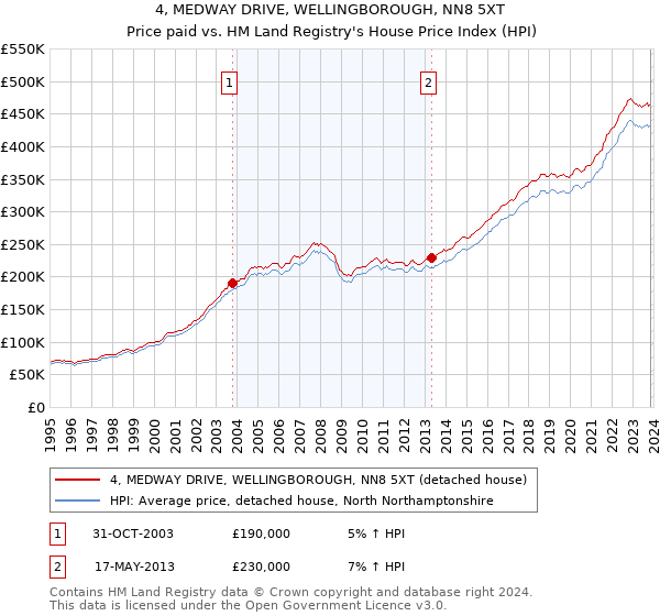 4, MEDWAY DRIVE, WELLINGBOROUGH, NN8 5XT: Price paid vs HM Land Registry's House Price Index