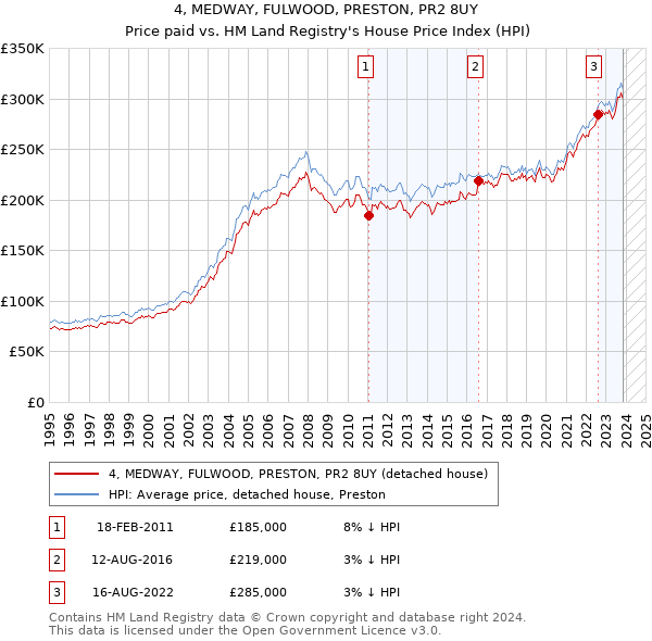 4, MEDWAY, FULWOOD, PRESTON, PR2 8UY: Price paid vs HM Land Registry's House Price Index