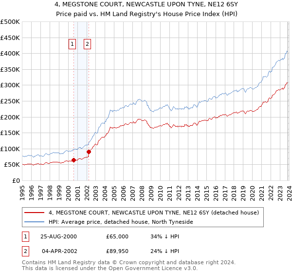 4, MEGSTONE COURT, NEWCASTLE UPON TYNE, NE12 6SY: Price paid vs HM Land Registry's House Price Index