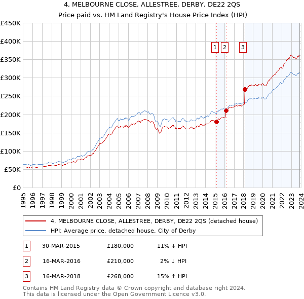 4, MELBOURNE CLOSE, ALLESTREE, DERBY, DE22 2QS: Price paid vs HM Land Registry's House Price Index