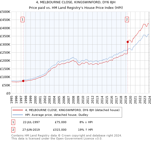 4, MELBOURNE CLOSE, KINGSWINFORD, DY6 8JH: Price paid vs HM Land Registry's House Price Index