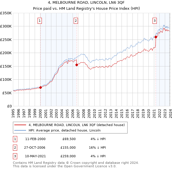 4, MELBOURNE ROAD, LINCOLN, LN6 3QF: Price paid vs HM Land Registry's House Price Index
